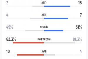 压着打！U23国足全场16射7正3个进球，压制对手晋级决赛！